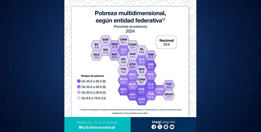 Significativa reducción de la pobreza en México: Enrique Provencio