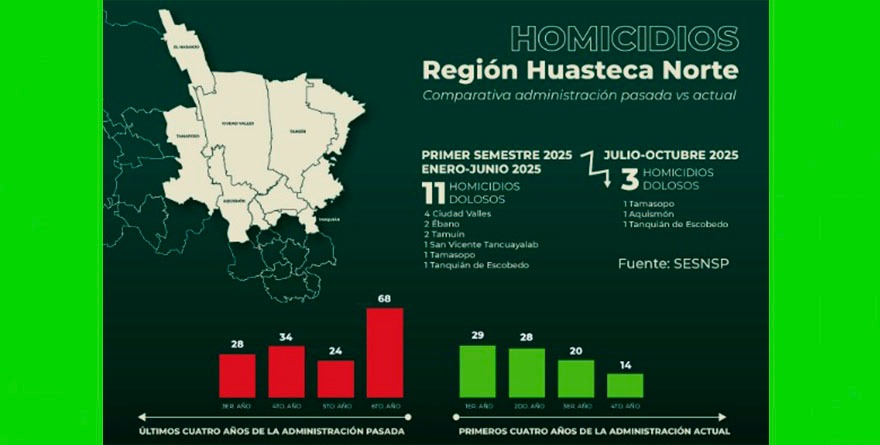 HOMICIDIOS DOLOSOS CAEN EN LA HUASTECA