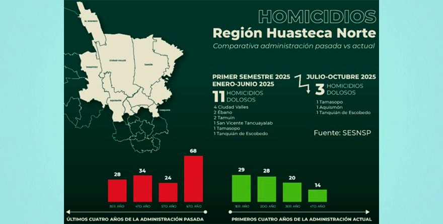Disminuyen 79.41% homicidios dolosos
