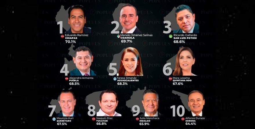 RICARDO GALLARDO ENTRE LOS MEJORES GOBERNADORES DEL PAÍS