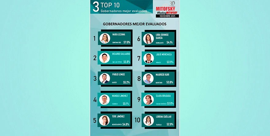 GALLARDO, SEGUNDO MEJOR EVALUADO