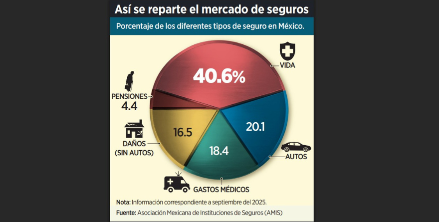 APRIETA SAT A SEGUROS Y AUMENTAN UN 20%