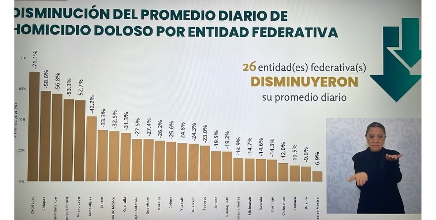 SAN LUIS POTOSI RATIFICA SU LUGAR ENTRE LOS ESTADOS MÁS SEGUROS DEL PAÍS
