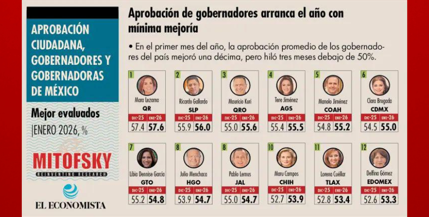 GALLARDO: EL SEGUNDO MEJOR GOBERNADOR DE MÉXICO