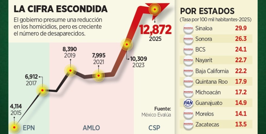 AUMENTAN 213% DESAPARICIONES