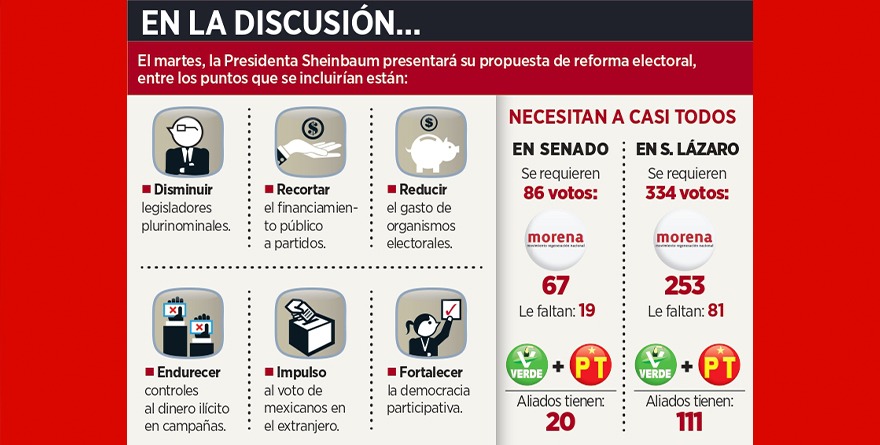 APUESTAN EN MORENA A IR SOLOS EN REFORMA