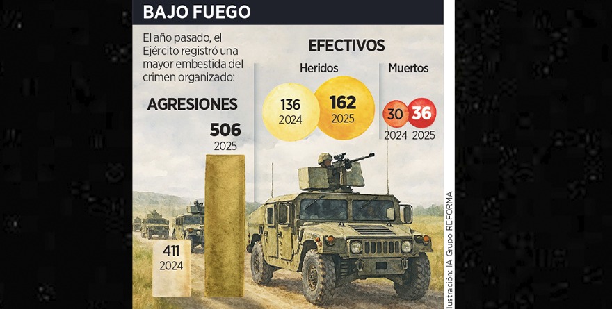 CRECEN 23% ATAQUES CONTRA LOS MILITARES