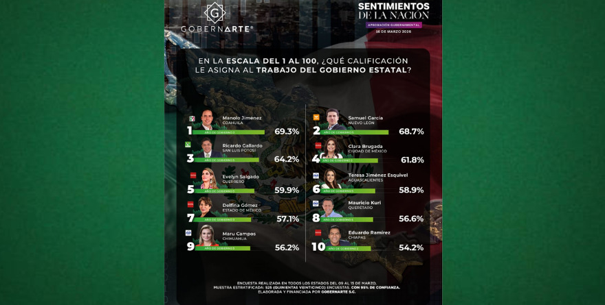 Gallardo de los gobernadores mejores evaluados del país