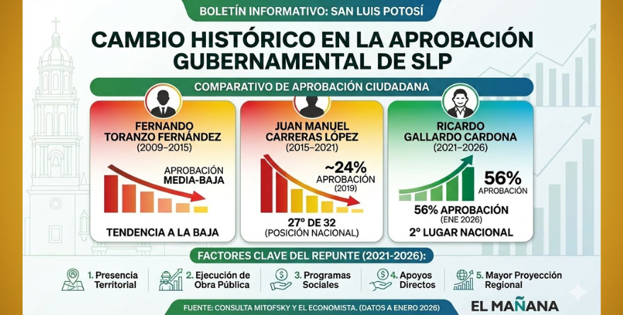 Gallardo rompe ciclo de desaprobaciones