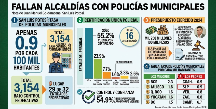 Fallan alcaldías con policías municipales
