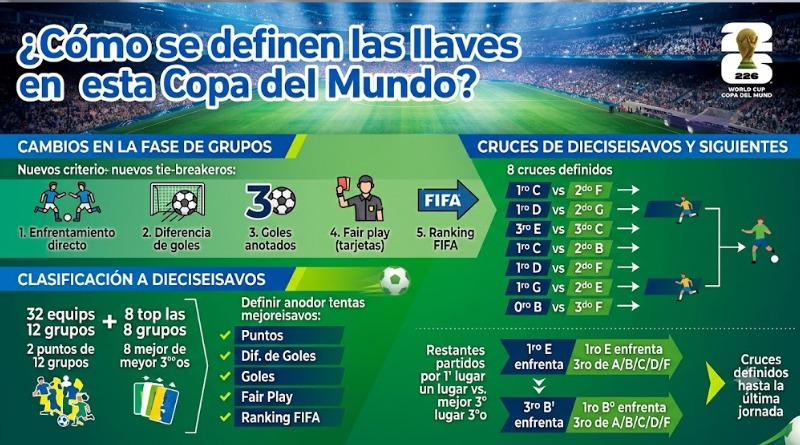 ¿CÓMO SE DEFINEN LAS LLAVES EN ESTA COPA DEL MUNDO?
