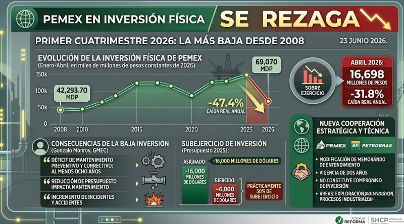 SE REZAGA PEMEX EN INVERSIÓN FÍSICA
