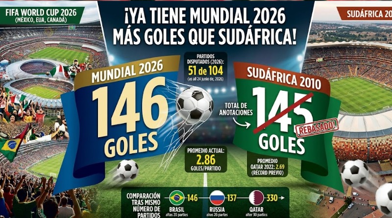 YA TIENE MUNDIAL 2026 MÁS GOLES QUE SUDÁFRICA