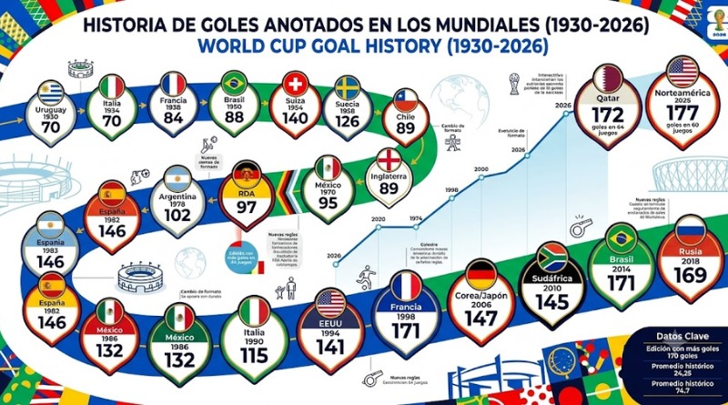 YA ES EL MUNDIAL 2026 EL DE MÁS GOLES EN LA HISTORIA