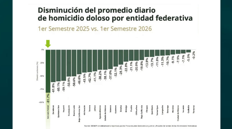 SLP REGISTRA BAJA HISTÓRICA DEL 81.7% EN HOMICIDIOS