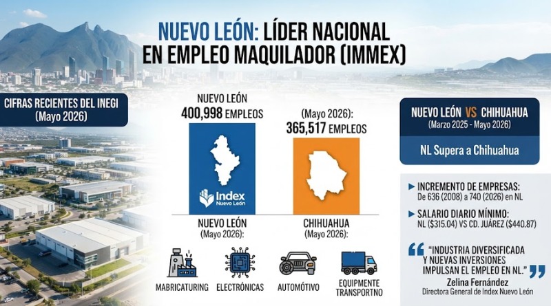 ES NL EL NÚMERO 1 EN EMPLEO MAQUILADOR