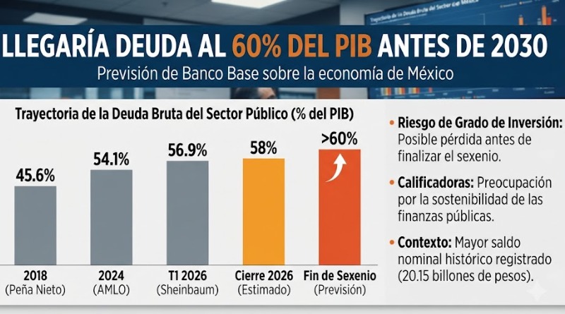 LLEGARÍA DEUDA AL 60% DEL PIB ANTES DE 2030