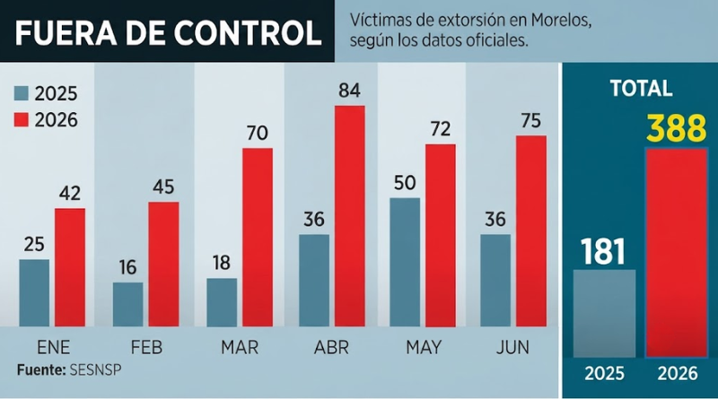 DUPLICA MORELOS CASOS DE EXTORSIÓN