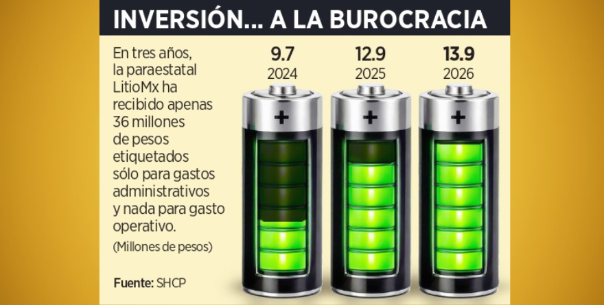 PIERDE MÉXICO 4 AÑOS CON LITIO