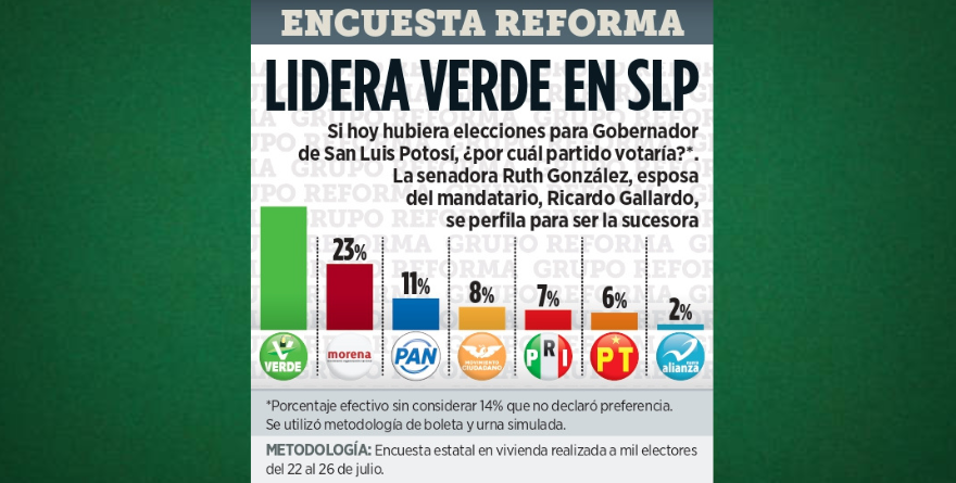 EL VERDE LIDERA EN SLP
