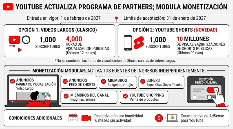 YOUTUBE ACTUALIZA PROGRAMA DE PARTNERS; MODULA MONETIZACIÓN