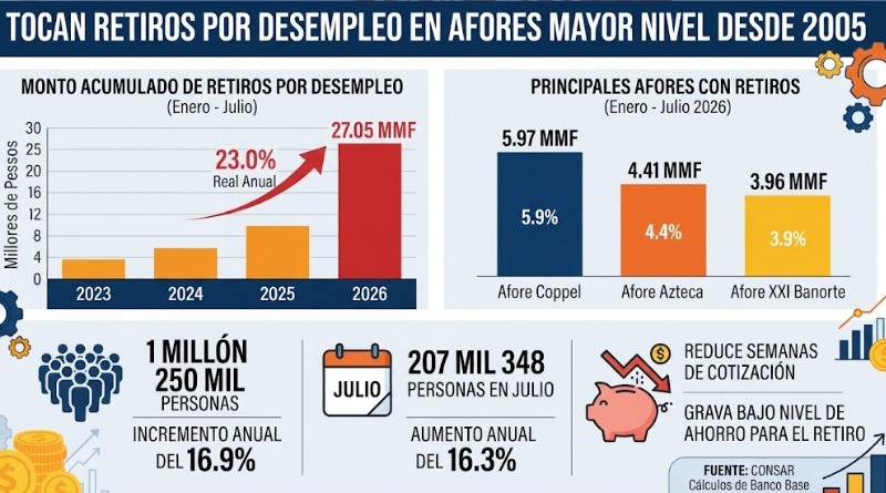 TOCAN RETIROS POR DESEMPLEO EN AFORES MAYOR NIVEL DESDE 2005
