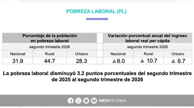 AUMENTA POBREZA LABORAL EN 13 ENTIDADES