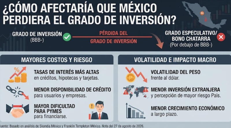 ¿CÓMO AFECTARÍA QUE MÉXICO PERDIERA EL GRADO DE INVERSIÓN?