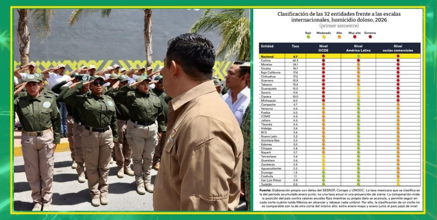 San Luis Potosí segundo lugar nacional con menor tasa de homicidios dolosos 