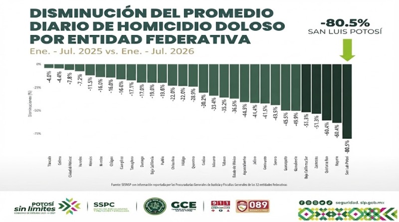 SAN LUIS POTOSÍ OBTIENE RECONOCIMIENTO GUBERNAMENTAL POR REDUCIR HOMICIDIOS DOLOSOS EN MÉXICO