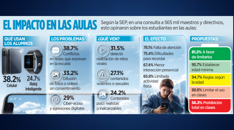 FIJAN NUEVAS REGLAS A CELULARES EN AULAS
