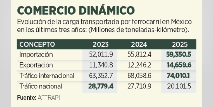 SUBIRÁ 140% COBRO A TRENES DE CARGA