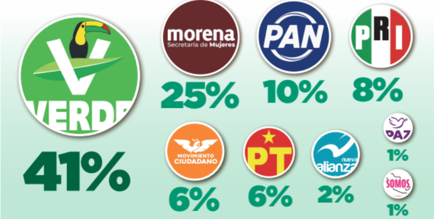 PREDOMINA VERDE EN SLP