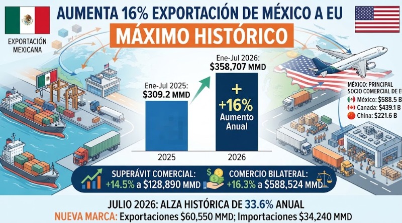 AUMENTA 16% EXPORTACIÓN DE MÉXICO A EU