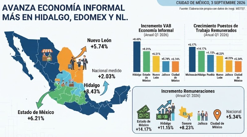 AVANZA ECONOMÍA INFORMAL MÁS EN HIDALGO, EDOMEX Y NL