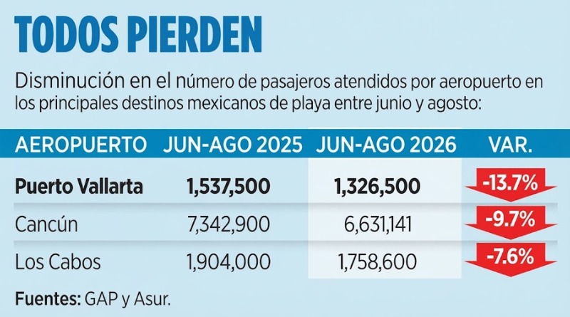 LLEGA MENOS TURISMO A PLAYAS MEXICANAS