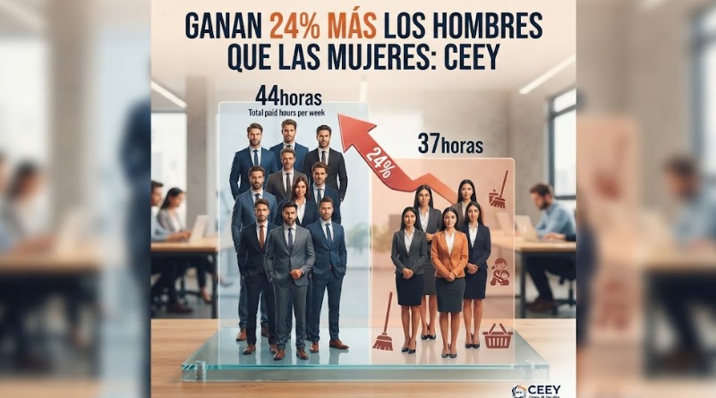 GANAN 24% MÁS LOS HOMBRES QUE LAS MUJERES: CEEY