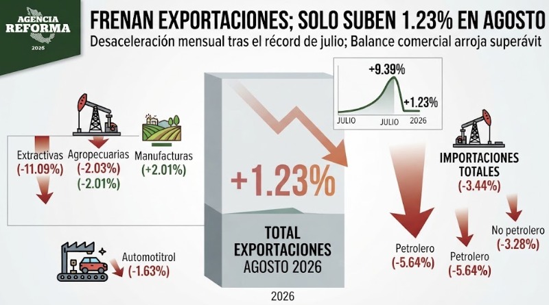 REGISTRAN FRENO EXPORTACIONES Y SOLO SUBEN 1.23% EN AGOSTO