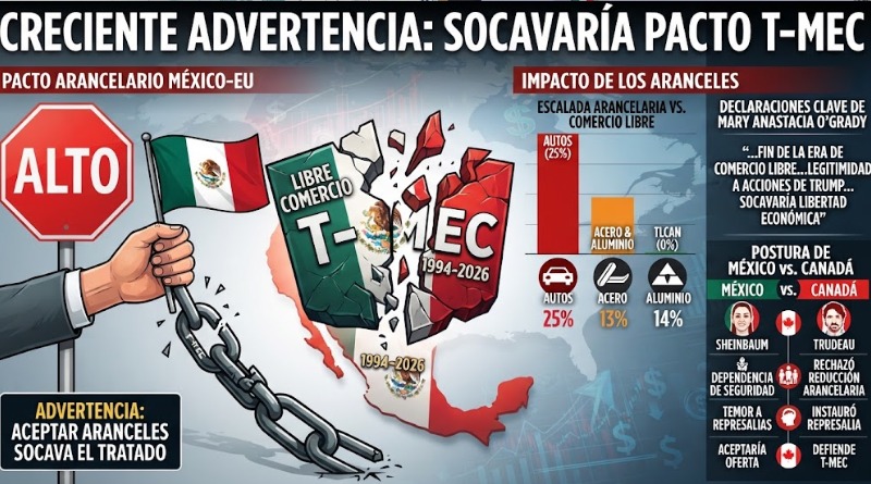 ADVIERTEN QUE PACTO ARANCELARIO MÉXICO-EU SOCAVARÍA T-MEC