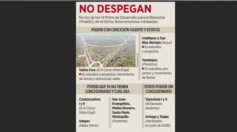 INVIERTEN MILLONES, PARA NADA… ARRANCAN 0 EMPRESAS