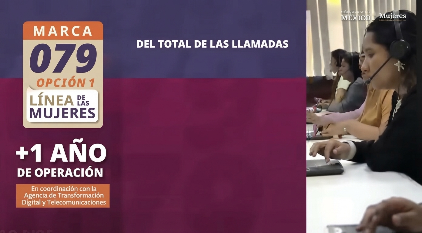 DETECTAN RIESGO FEMINICIDA EN 33% DE LLAMADAS AL 079