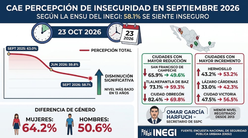 CAE PERCEPCIÓN DE INSEGURIDAD A 58.1% EN SEPTIEMBRE
